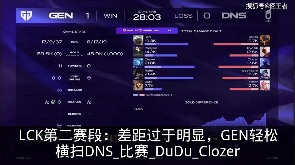LCK第二赛段:差距过于明显,GEN轻松横扫DNS_比赛_DuDu_Clozer