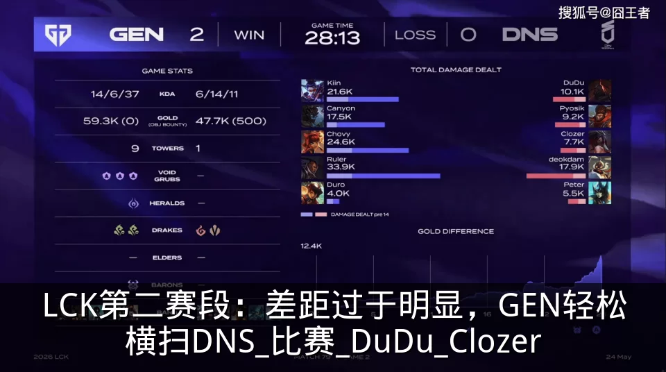 LCK第二赛段:差距过于明显,GEN轻松横扫DNS_比赛_DuDu_Clozer